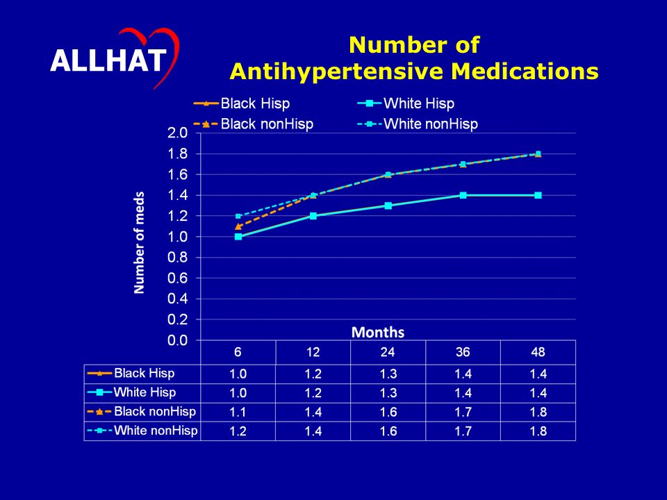 Number of Antihypertensive Medications ALLHAT