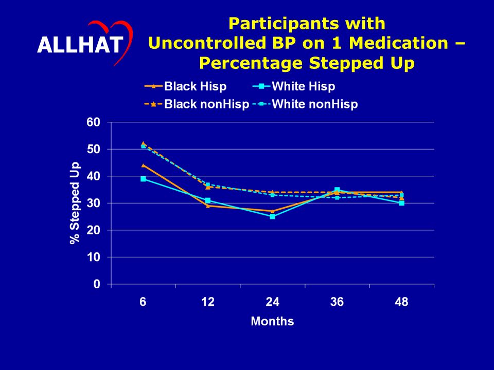 Participants with Uncontrolled BP on 1 Medication – Percentage Stepped Up ALLHAT
