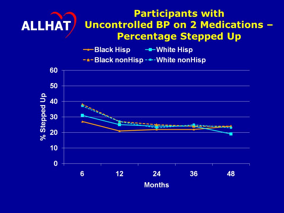 Participants with Uncontrolled BP on 2 Medications – Percentage Stepped Up ALLHAT