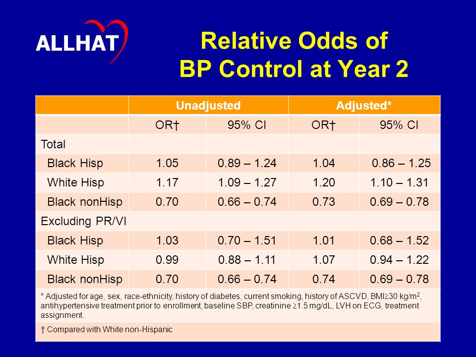 Relative Odds of BP Control at Year 2 UnadjustedAdjusted* OR†95% CIOR†95% CI Total Black Hisp – – 1.25 White Hisp – – 1.31 Black nonHisp – – 0.78 Excluding PR/VI Black Hisp – – 1.52 White Hisp – – 1.22 Black nonHisp – – 0.78 * Adjusted for age, sex, race-ethnicity, history of diabetes, current smoking, history of ASCVD, BMI  30 kg/m 2, antihypertensive treatment prior to enrollment, baseline SBP, creatinine  1.5 mg/dL, LVH on ECG, treatment assignment.