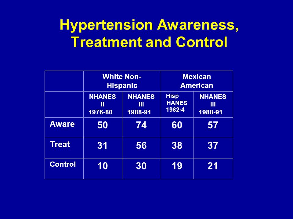 Hypertension Awareness, Treatment and Control White Non- Hispanic Mexican American NHANES II NHANES III Hisp HANES NHANES III Aware Treat Control