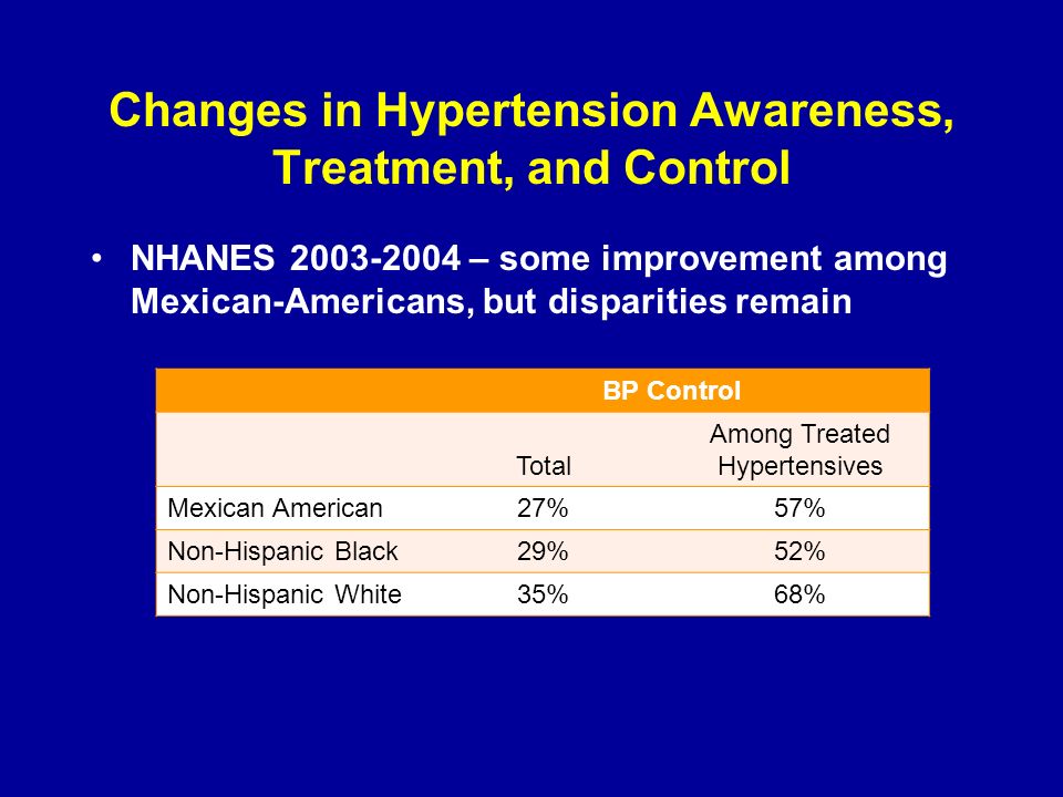 Changes in Hypertension Awareness, Treatment, and Control NHANES – some improvement among Mexican-Americans, but disparities remain BP Control Total Among Treated Hypertensives Mexican American27%57% Non-Hispanic Black29%52% Non-Hispanic White35%68%