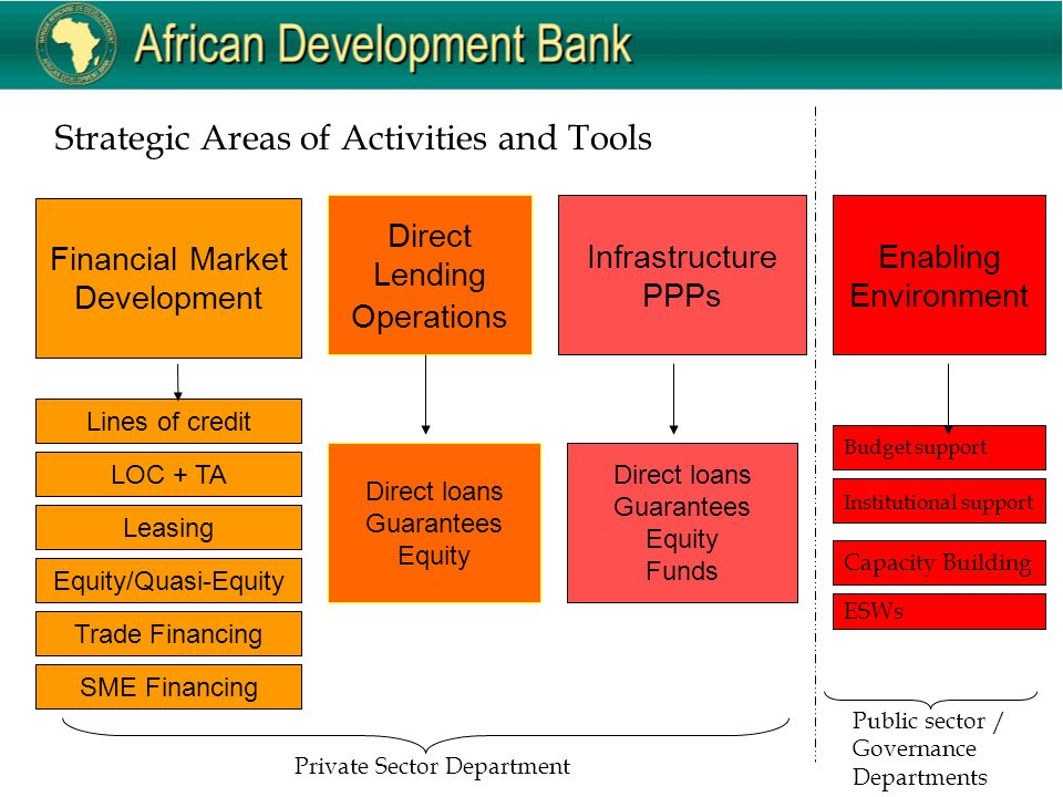Strategic Areas of Activities and Tools Financial Market Development Direct Lending Operations Infrastructure PPPs Lines of credit Direct loans Guarantees Equity Direct loans Guarantees Equity Funds LOC + TA Leasing Equity/Quasi-Equity Trade Financing SME Financing Enabling Environment Budget support Private Sector Department Public sector / Governance Departments Institutional support ESWs Capacity Building