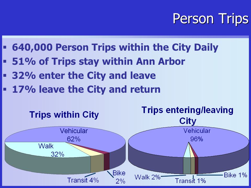 Person Trips  640,000 Person Trips within the City Daily  51% of Trips stay within Ann Arbor  32% enter the City and leave  17% leave the City and return