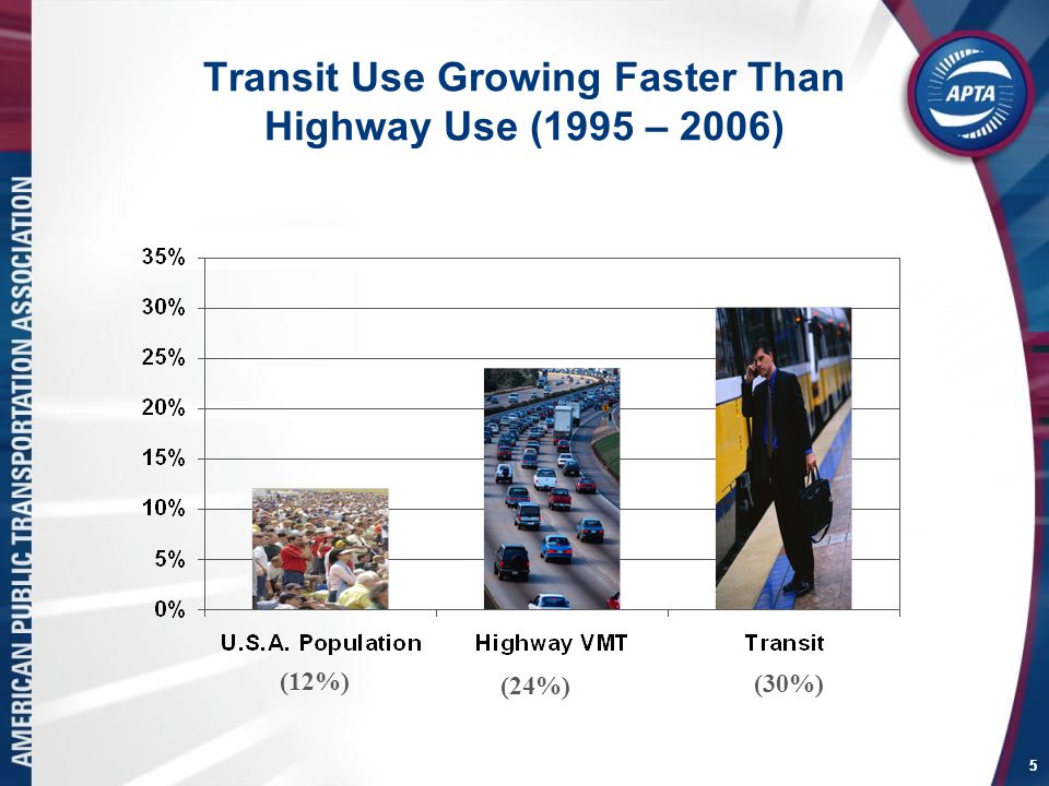 55 Transit Use Growing Faster Than Highway Use (1995 – 2006) (12%) (24%) (30%)