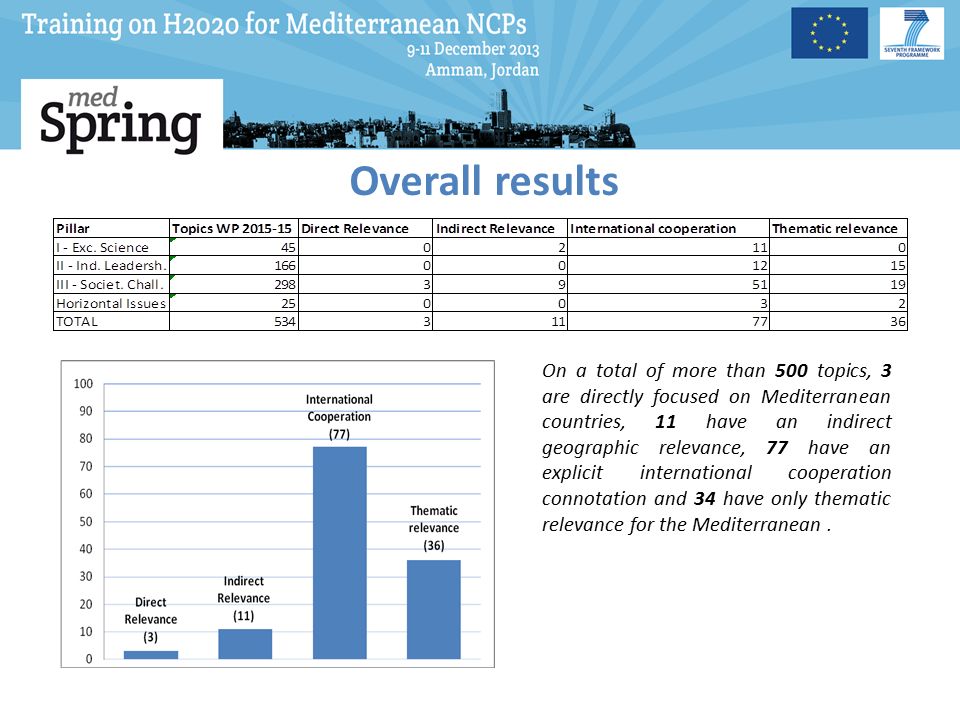Overall results On a total of more than 500 topics, 3 are directly focused on Mediterranean countries, 11 have an indirect geographic relevance, 77 have an explicit international cooperation connotation and 34 have only thematic relevance for the Mediterranean.