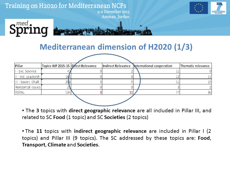 Mediterranean dimension of H2020 (1/3) The 3 topics with direct geographic relevance are all included in Pillar III, and related to SC Food (1 topic) and SC Societies (2 topics) The 11 topics with indirect geographic relevance are included in Pillar I (2 topics) and Pillar III (9 topics).