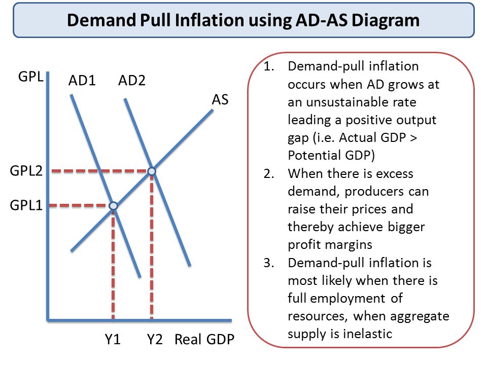 On demand перевод. Demand Pull inflation. Demand Economics. Types of inflation demand Pull. Demand-Pull and cost-Push.