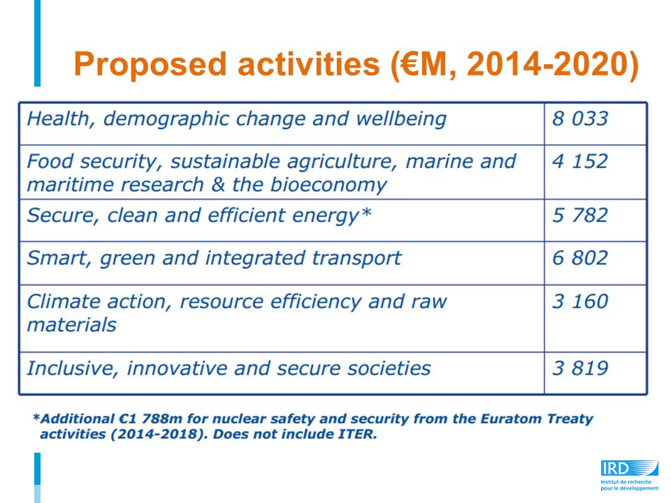 Proposed activities (€M, )