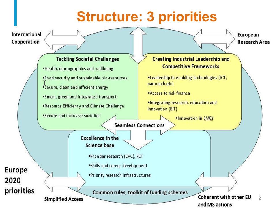 Structure: 3 priorities