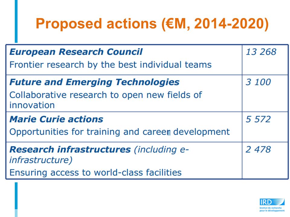 Proposed actions (€M, )