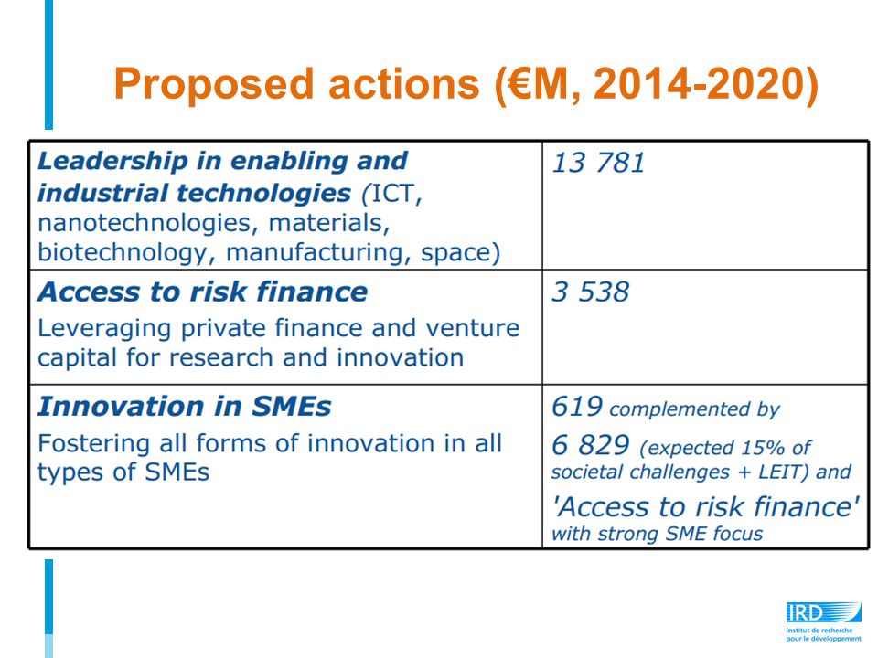 Proposed actions (€M, )