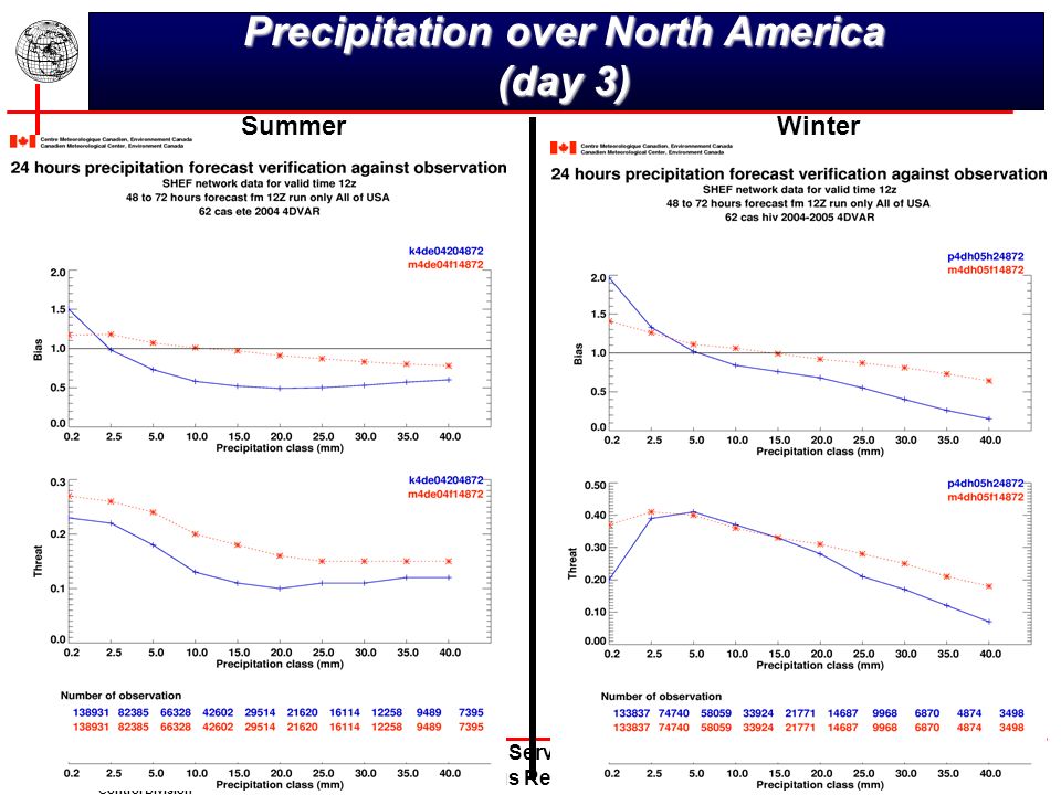 Environnement Environment Canada Data Assimilation and Quality Control Division Meteorological Service of Canada Status Report 19th Noam-Europe Data Exchange Meeting 3-5 May, 2006 Precipitation over North America (day 3) SummerWinter