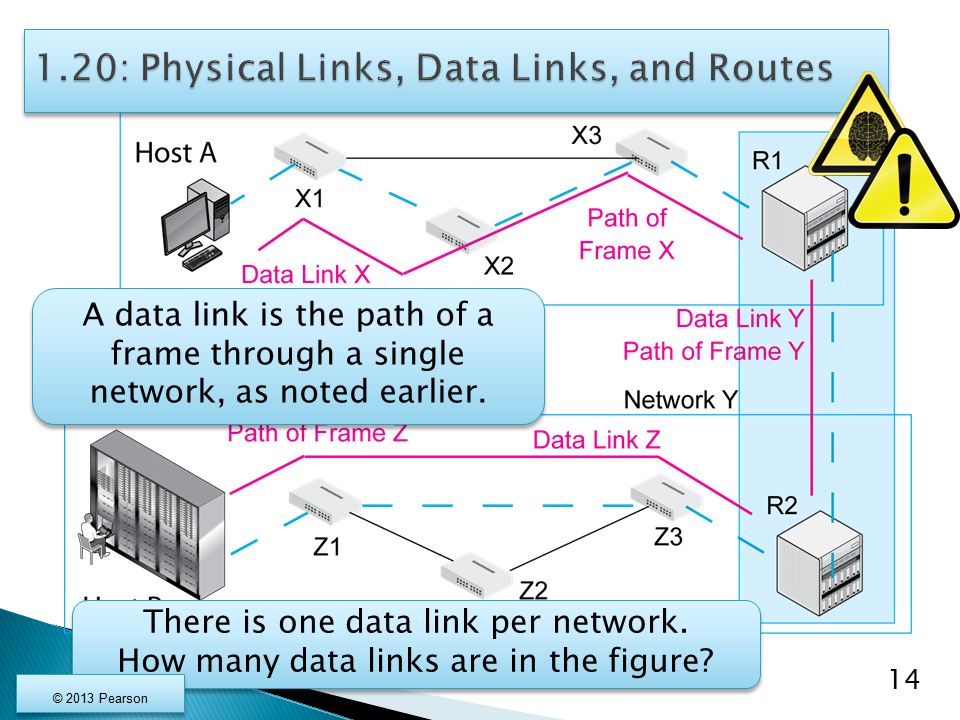 14 A data link is the path of a frame through a single network, as noted earlier.