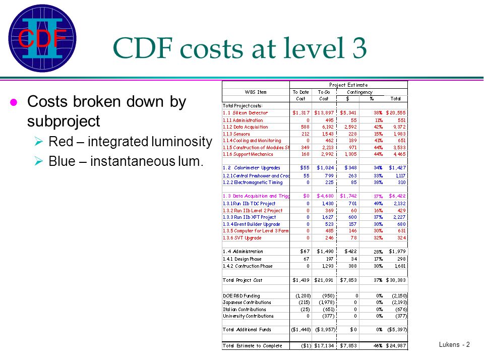 Lukens - 2 CDF costs at level 3 Costs broken down by subproject  Red – integrated luminosity  Blue – instantaneous lum.