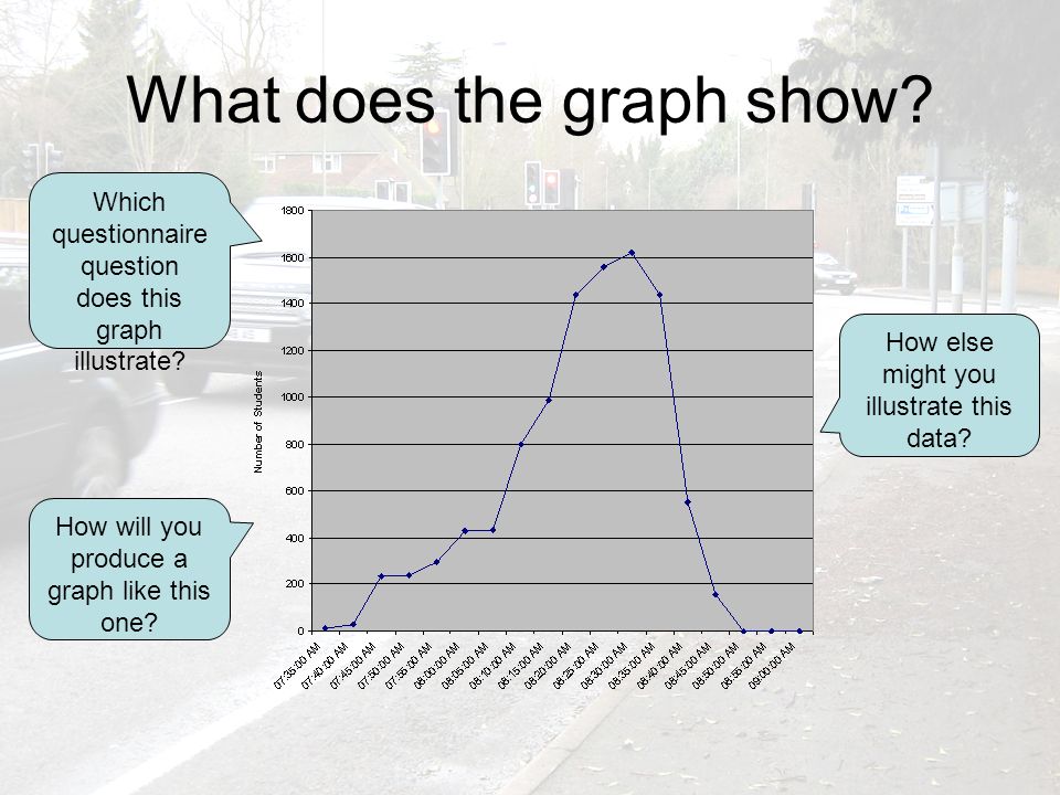 What does the graph show. Which questionnaire question does this graph illustrate.