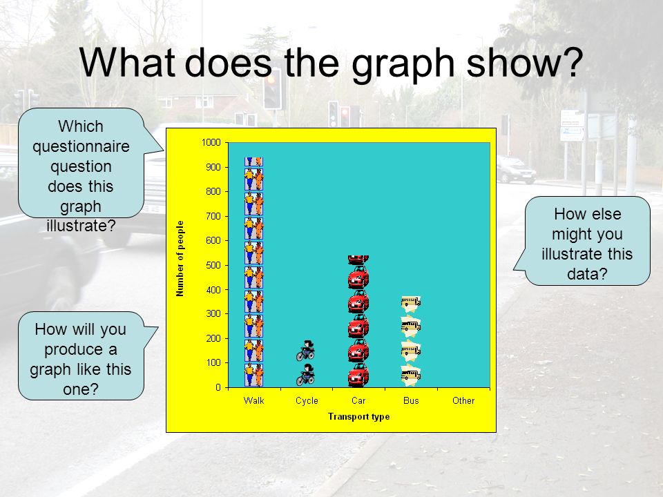 What does the graph show. Which questionnaire question does this graph illustrate.