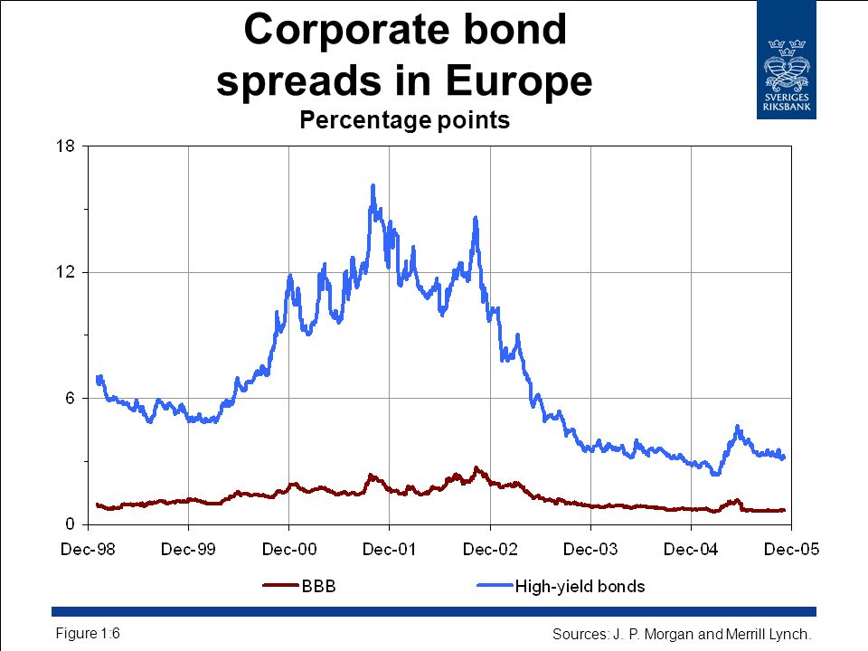 Corporate bond spreads in Europe Percentage points Figure 1:6 Sources: J.