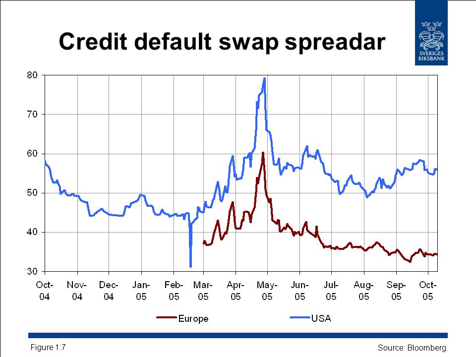 Credit default swap spreadar Figure 1:7 Source: Bloomberg.