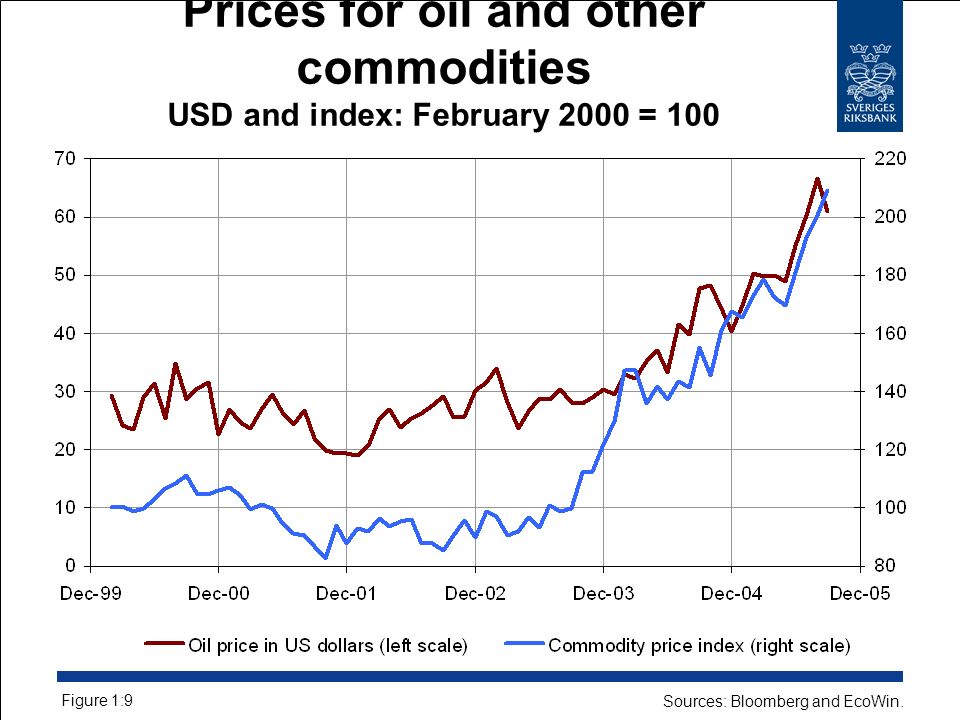 Prices for oil and other commodities USD and index: February 2000 = 100 Figure 1:9 Sources: Bloomberg and EcoWin.