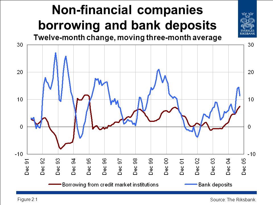 Non-financial companies borrowing and bank deposits Twelve-month change, moving three-month average Figure 2:1 Source: The Riksbank.