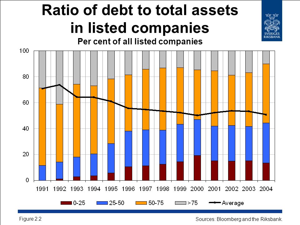 Ratio of debt to total assets in listed companies Per cent of all listed companies Figure 2:2 Sources: Bloomberg and the Riksbank.
