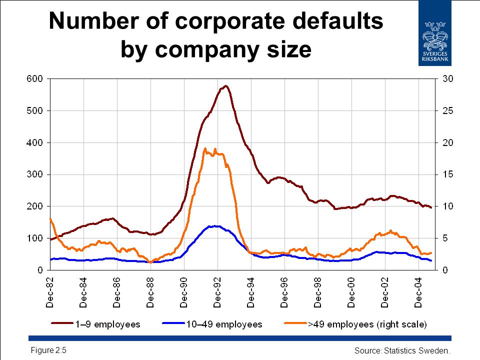 Number of corporate defaults by company size Figure 2:5 Source: Statistics Sweden.