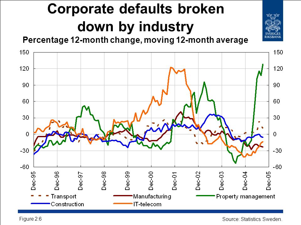 Corporate defaults broken down by industry Percentage 12-month change, moving 12-month average Figure 2:6 Source: Statistics Sweden.