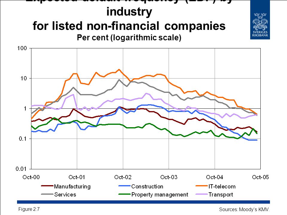 Expected default frequency (EDF) by industry for listed non-financial companies Per cent (logarithmic scale) Figure 2:7 Sources: Moody’s KMV.