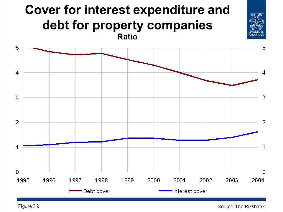 Cover for interest expenditure and debt for property companies Ratio Figure 2:9 Source: The Riksbank.