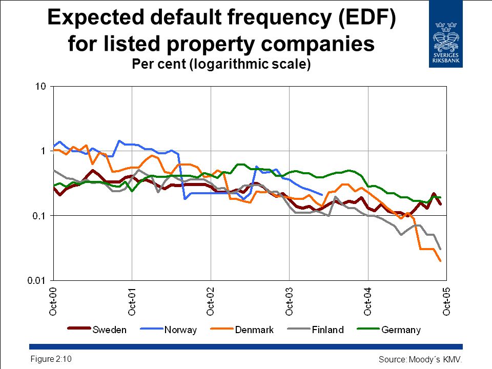 Expected default frequency (EDF) for listed property companies Per cent (logarithmic scale) Figure 2:10 Source: Moody´s KMV.