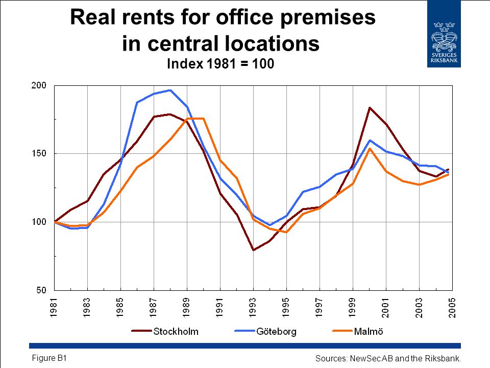 Real rents for office premises in central locations Index 1981 = 100 Figure B1 Sources: NewSec AB and the Riksbank.
