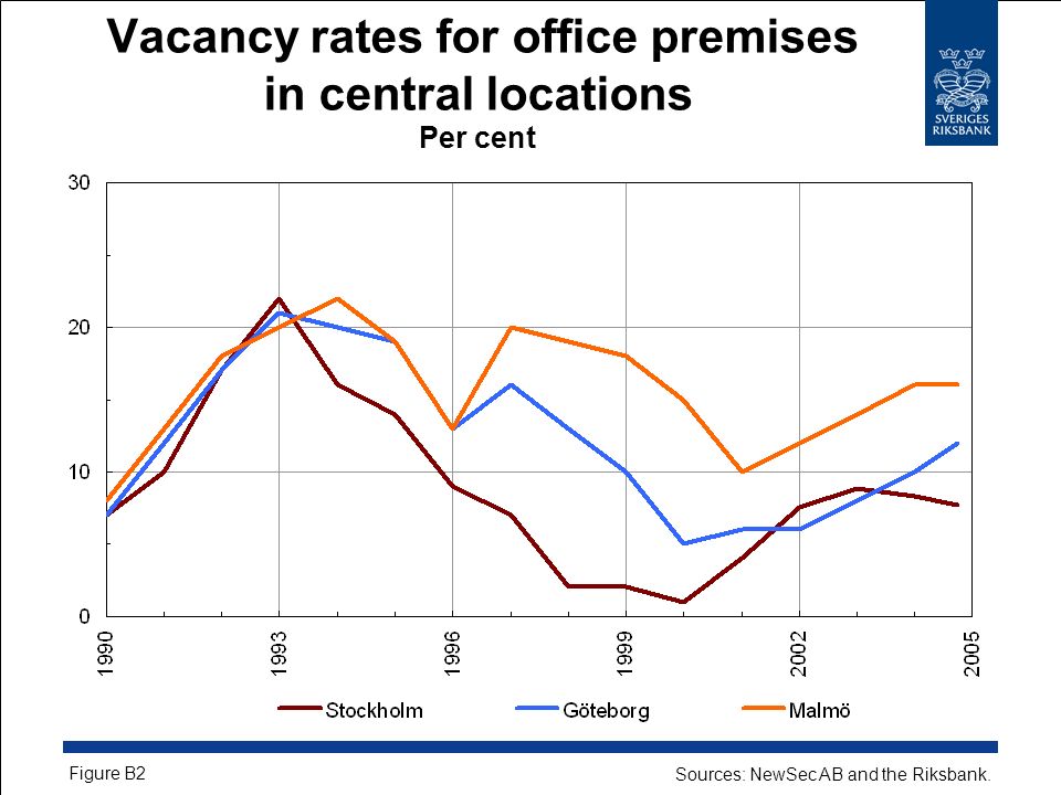 Vacancy rates for office premises in central locations Per cent Figure B2 Sources: NewSec AB and the Riksbank.