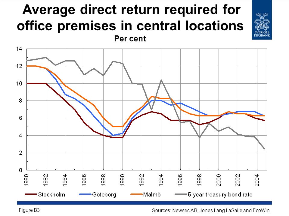 Average direct return required for office premises in central locations Per cent Figure B3 Sources: Newsec AB, Jones Lang LaSalle and EcoWin.