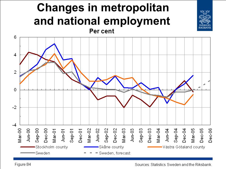 Changes in metropolitan and national employment Per cent Figure B4 Sources: Statistics Sweden and the Riksbank.