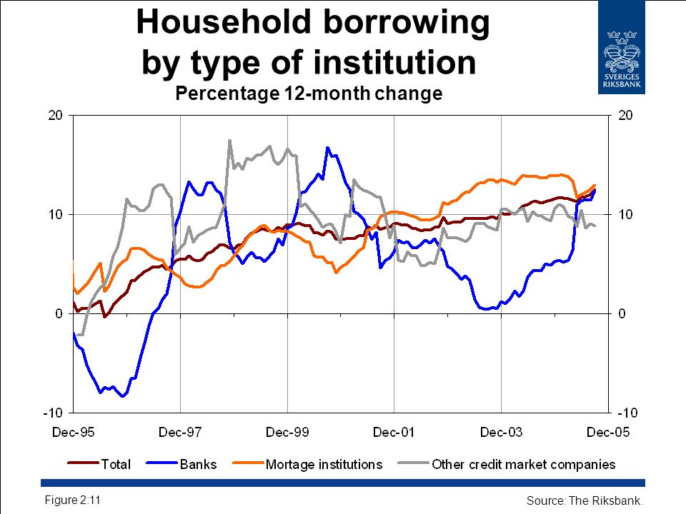 Household borrowing by type of institution Percentage 12-month change Figure 2:11 Source: The Riksbank.