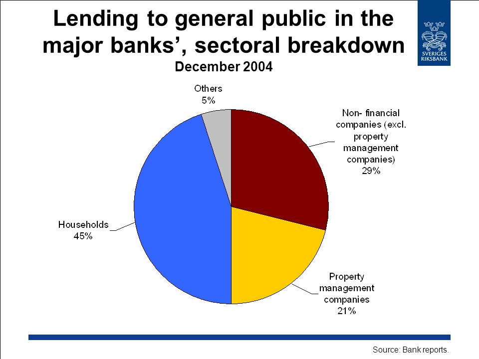Lending to general public in the major banks’, sectoral breakdown December 2004 Source: Bank reports.