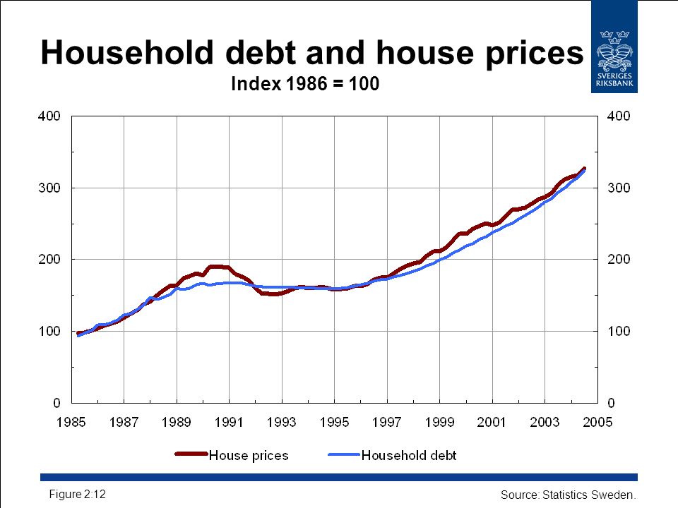 Household debt and house prices Index 1986 = 100 Source: Statistics Sweden. Figure 2:12
