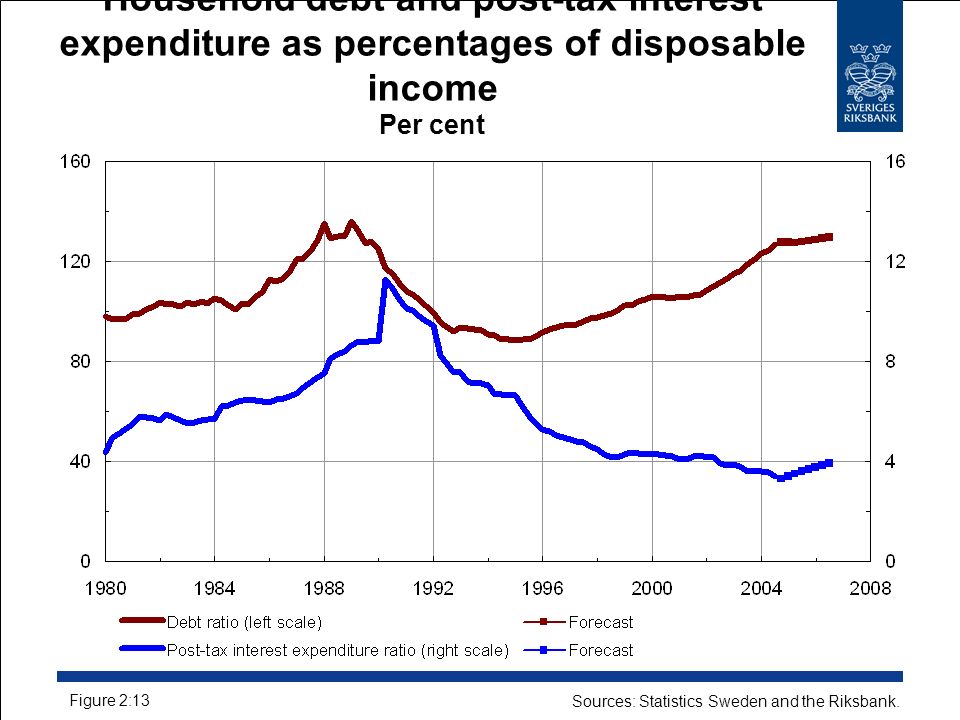 Household debt and post-tax interest expenditure as percentages of disposable income Per cent Figure 2:13 Sources: Statistics Sweden and the Riksbank.