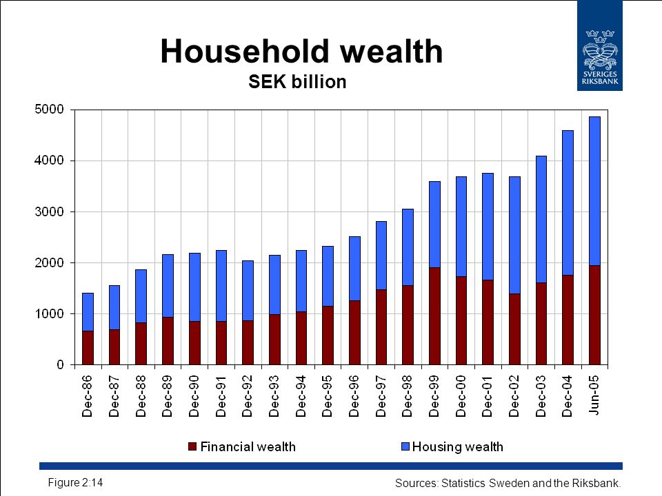 Household wealth SEK billion Figure 2:14 Sources: Statistics Sweden and the Riksbank.