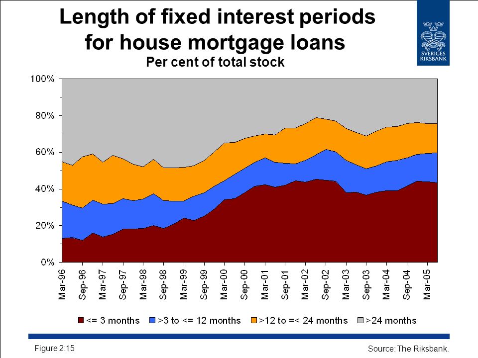 Length of fixed interest periods for house mortgage loans Per cent of total stock Figure 2:15 Source: The Riksbank.