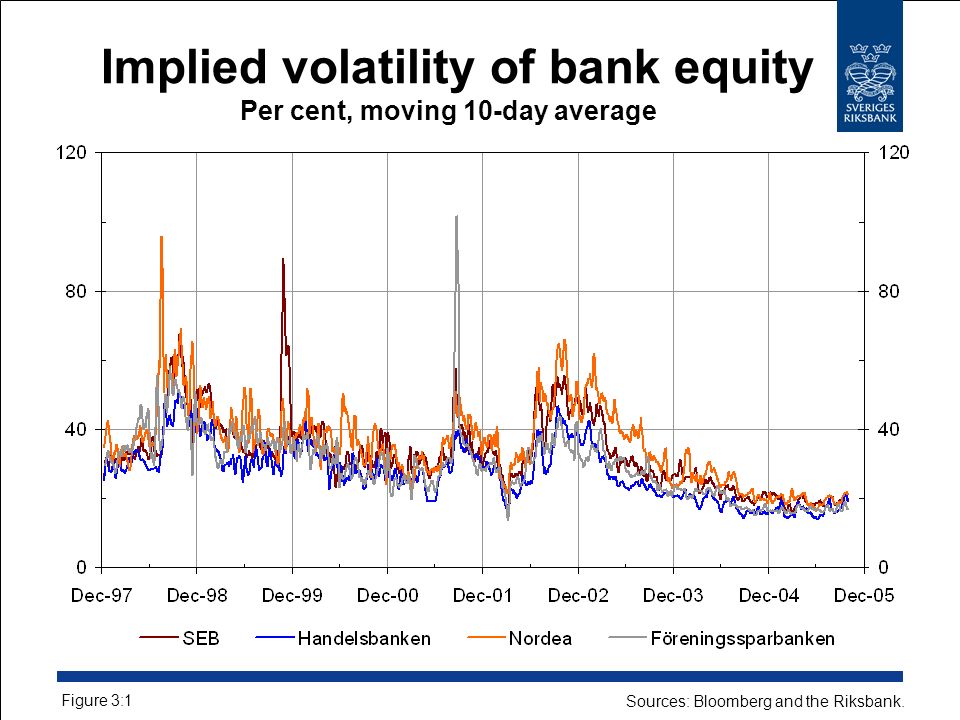 Implied volatility of bank equity Per cent, moving 10-day average Figure 3:1 Sources: Bloomberg and the Riksbank.