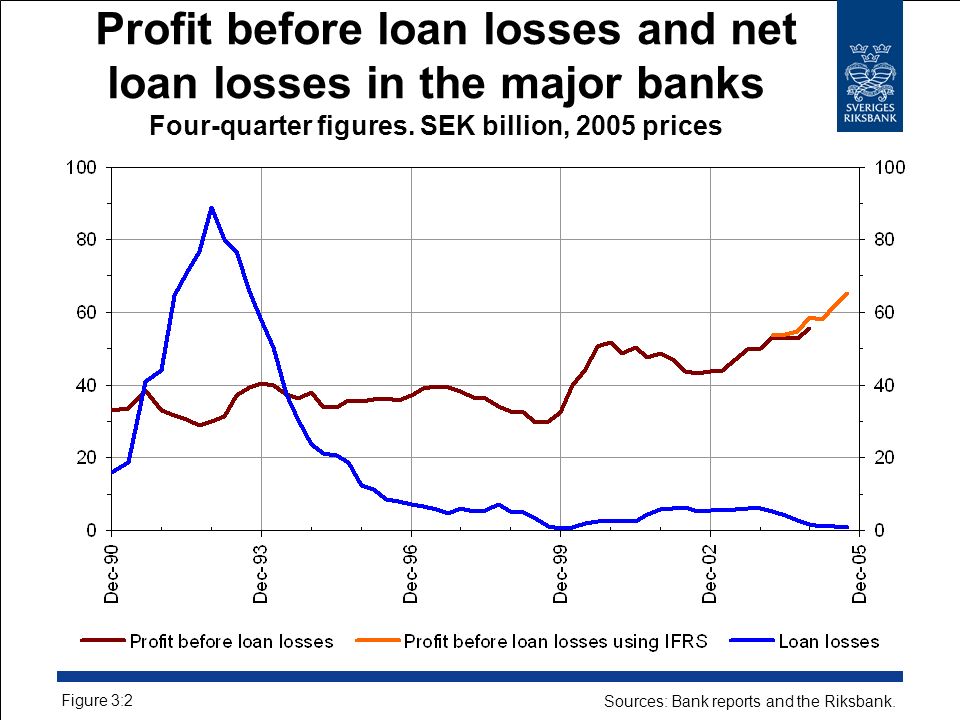 Profit before loan losses and net loan losses in the major banks Four-quarter figures.