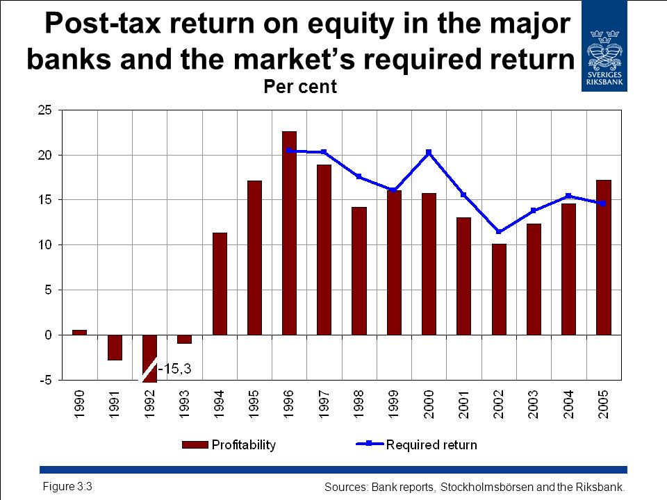 Post-tax return on equity in the major banks and the market’s required return Per cent Figure 3:3 Sources: Bank reports, Stockholmsbörsen and the Riksbank.