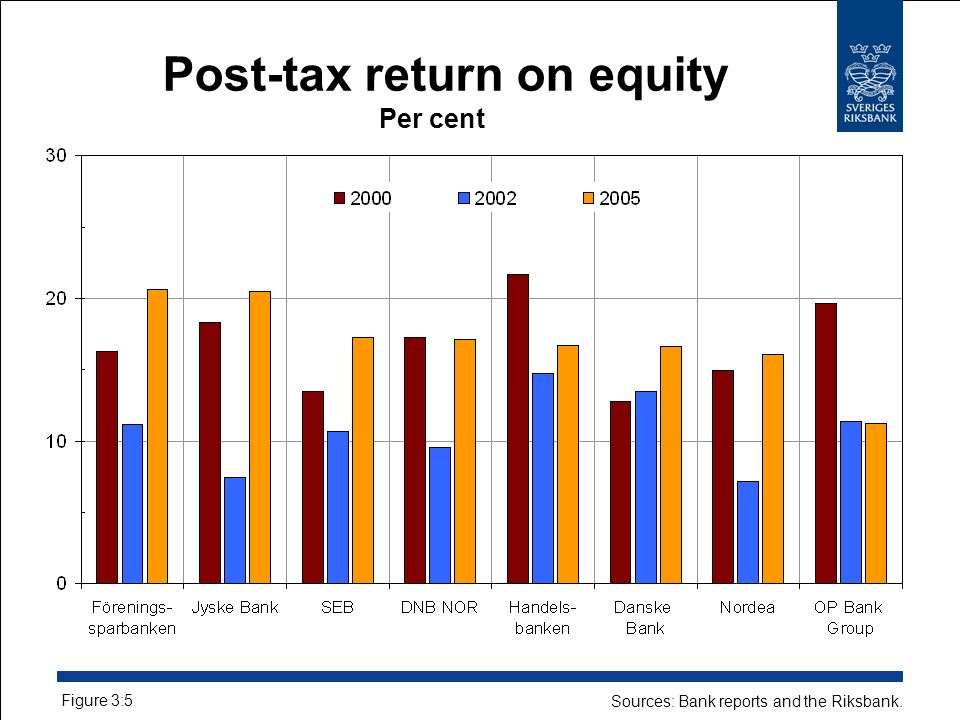 Post-tax return on equity Per cent Figure 3:5 Sources: Bank reports and the Riksbank.