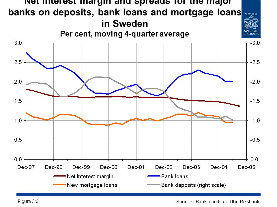 Net interest margin and spreads for the major banks on deposits, bank loans and mortgage loans in Sweden Per cent, moving 4-quarter average Figure 3:6 Sources: Bank reports and the Riksbank.