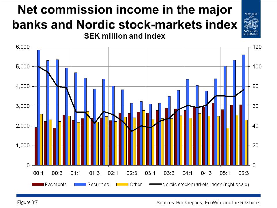 Net commission income in the major banks and Nordic stock-markets index SEK million and index Figure 3:7 Sources: Bank reports, EcoWin, and the Riksbank.