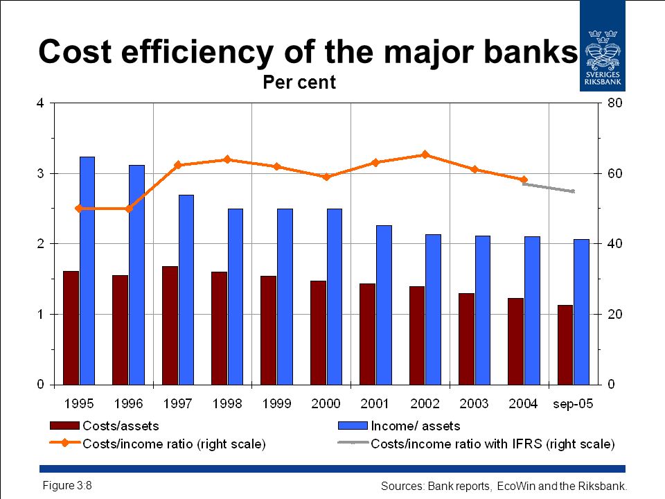 Cost efficiency of the major banks Per cent Figure 3:8 Sources: Bank reports, EcoWin and the Riksbank.