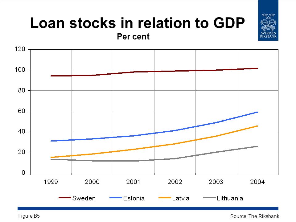 Loan stocks in relation to GDP Per cent Figure B5 Source: The Riksbank.