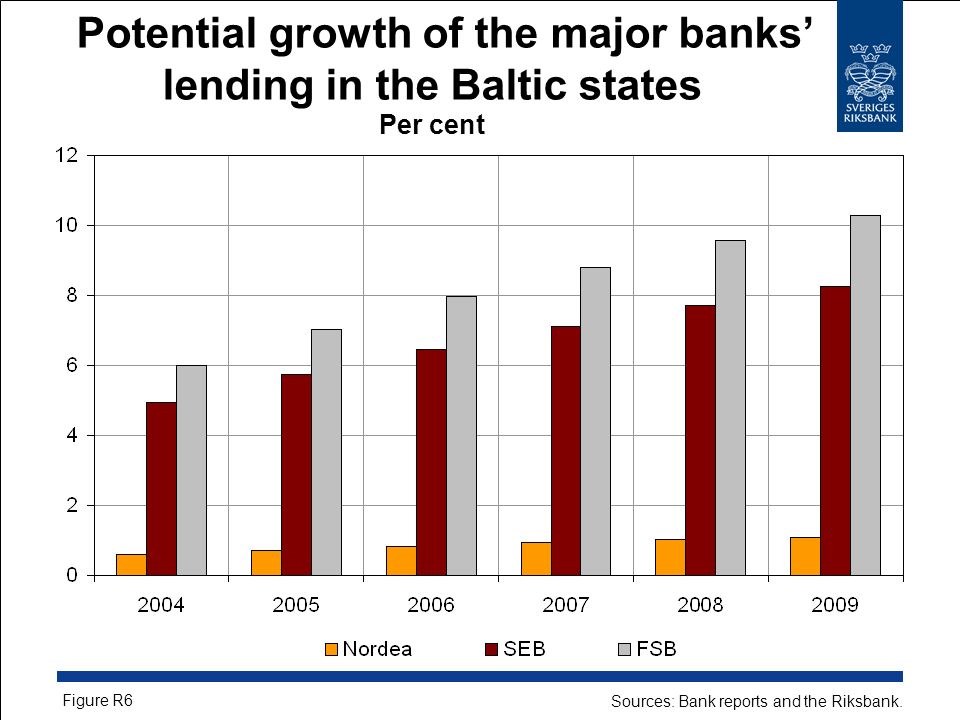 Potential growth of the major banks’ lending in the Baltic states Per cent Figure R6 Sources: Bank reports and the Riksbank.